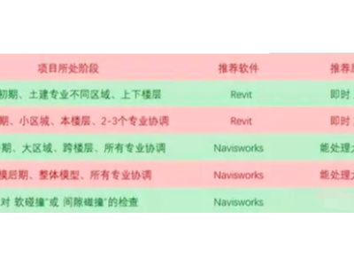 碰撞檢查軟件Revit和Navisworks區(qū)別在哪？