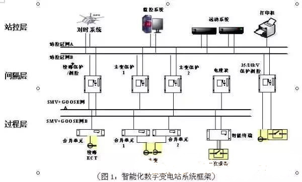 【電力知識(shí)分享】智能變電站