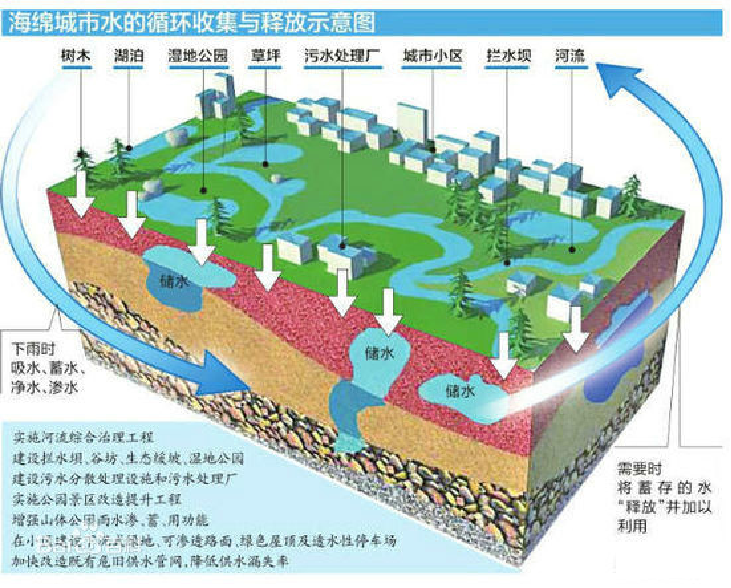 海綿城市建設(shè)規(guī)劃——如何利用BIM技術(shù)分析城市水循環(huán)問(wèn)題