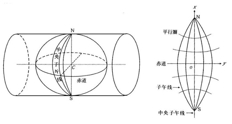 大地測量常用的幾大坐標以及轉(zhuǎn)換方式