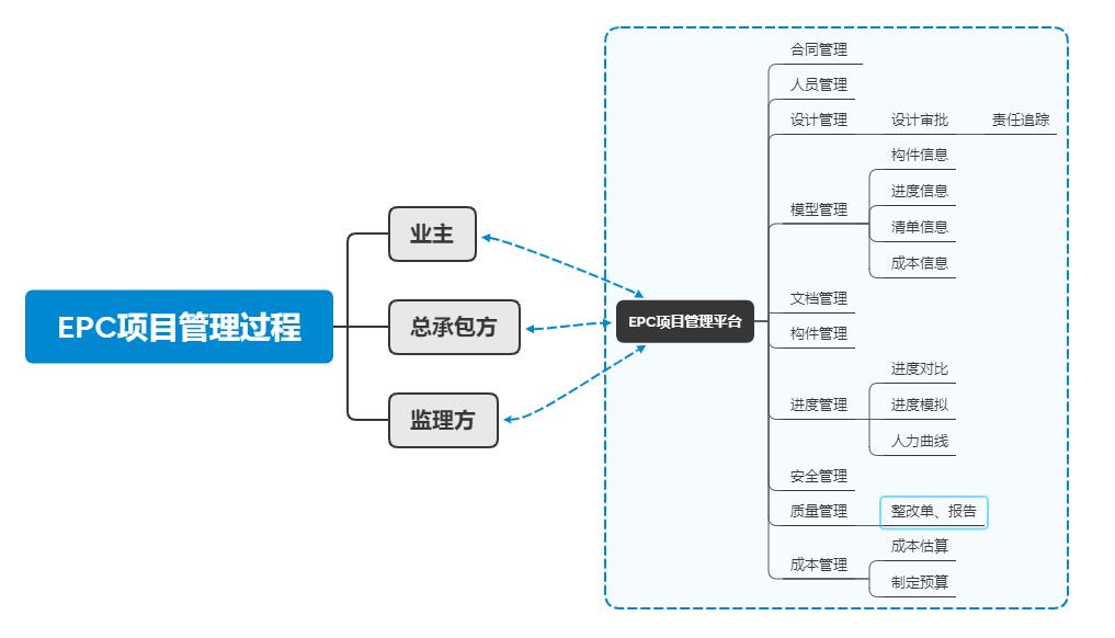 EPC-項(xiàng)目管理過程思維導(dǎo)圖
