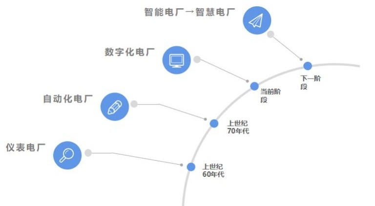 智慧電廠如何打造?電廠怎么進行數(shù)字化交付?