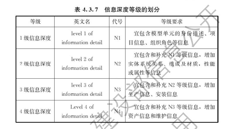 模型信息深度等級(jí)劃分