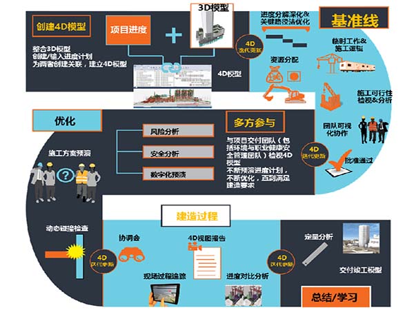 SYNCHRO基礎(chǔ)設(shè)施施工管理軟件 | 可視化施工規(guī)劃和運(yùn)營